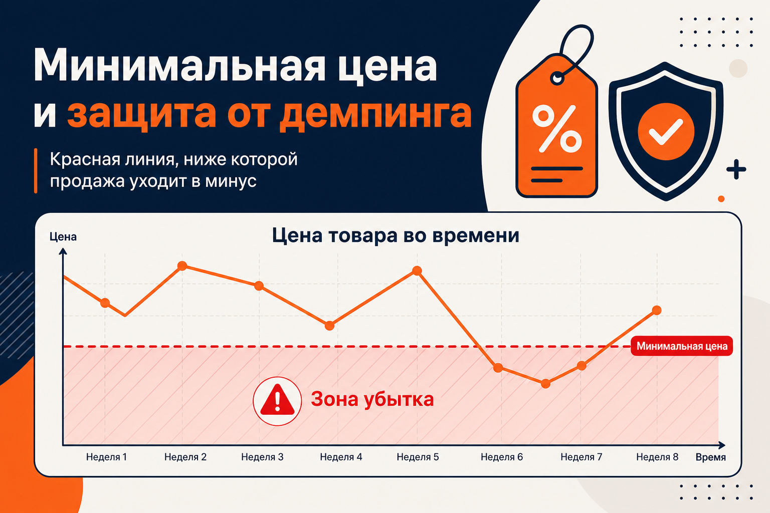 График цены товара с границей минимальной цены и зоной убытка ниже неё